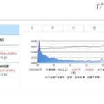 台股漲107點收16452點 世芯-KY重奪股王
