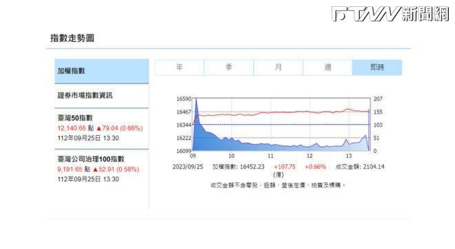 台股漲107點收16452點　世芯-KY重奪股王