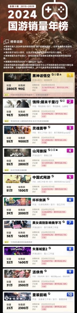 2024年国游销量榜发布 《黑神话：悟空》销量超2800万