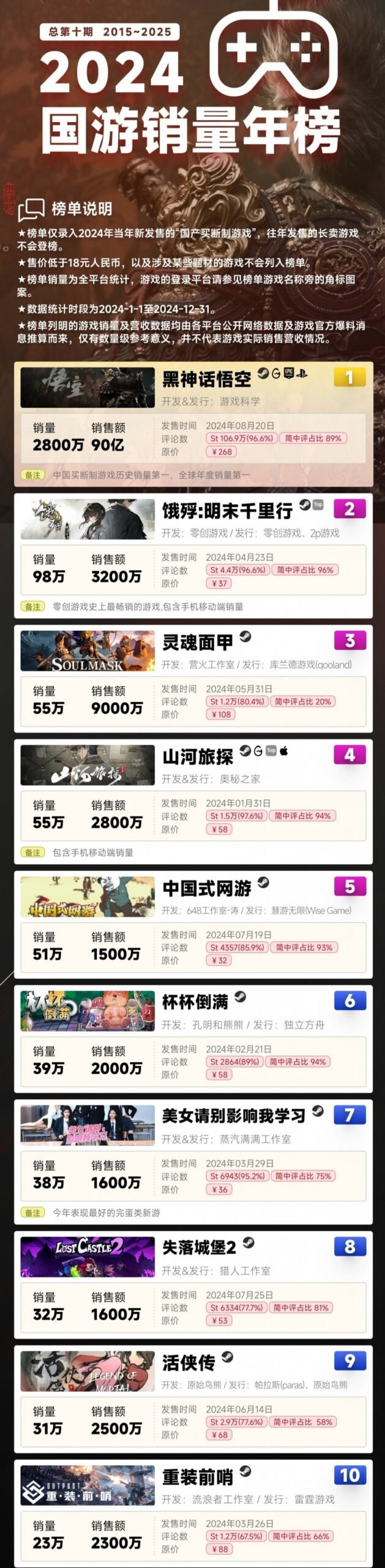 2024年国游销量榜发布 《黑神话：悟空》销量超2800万