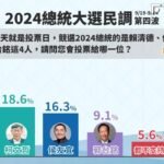 鋒燦民調／賴34.3%、柯18.6%、侯16.3%、郭9.1%　柯已連續下滑還被郭參選重傷