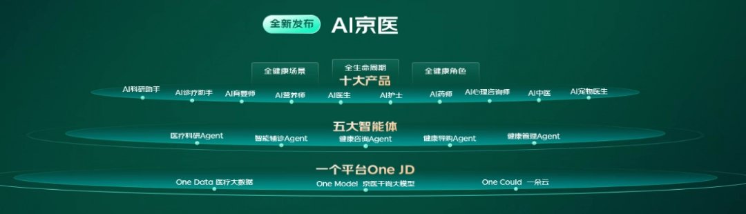 京东发布业内首创“AI京医”大模型 准确率达99.5%