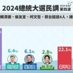鋒燦民調/郭賴連署參選氣勢高 但有4成選民認為「郭台銘會退選」