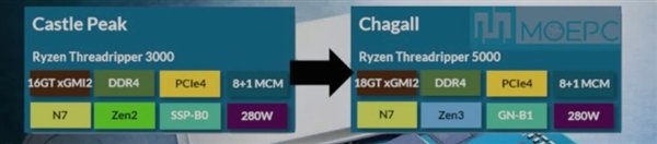 传AMD线程撕裂者5000系列下月发：Zen 3架构 xGMI达18GT/s