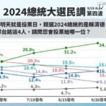 鋒燦民調／郭台銘參選後支持度腰斬　連三個月「每月掉3%」持續下探