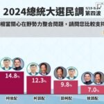 鋒燦民調／在野共主變天！侯柯配支持度26.9%呼聲最高　首度超越柯侯配