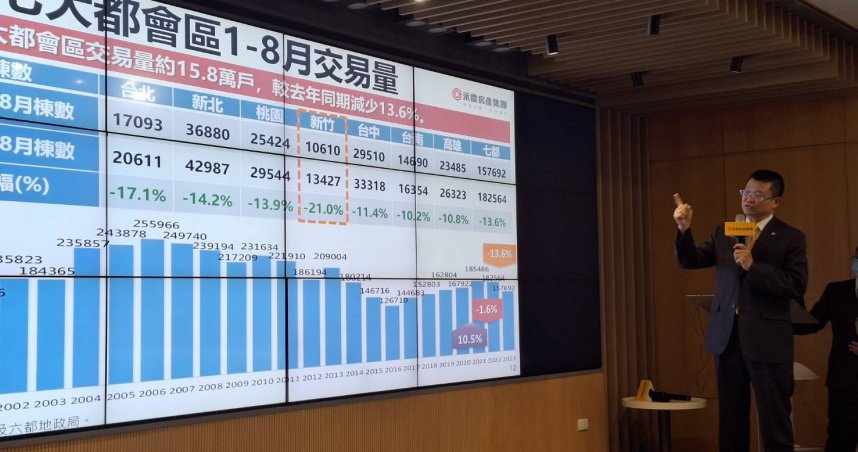 房市回溫？七都Q3房價小增2~5%　預售交易量增3.6%