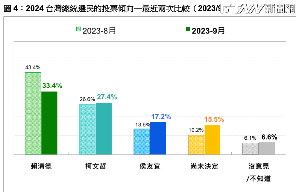 民調/進口蛋風暴「半年努力毀於一旦」 賴清德支持度重挫10%