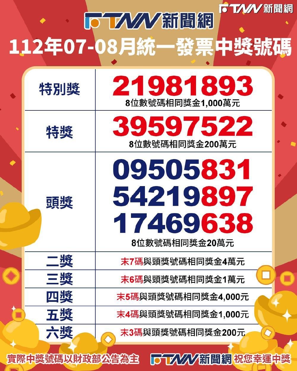 快對獎!統一發票7、8月中獎號碼出爐 千萬幸運兒可能就是你