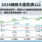 鋒燦民調／柯、侯支持度逐漸拉近　全市話民調侯友宜超車柯文哲