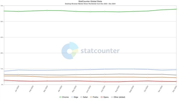 最新全球浏览器份额出炉 Chrome稳居榜首